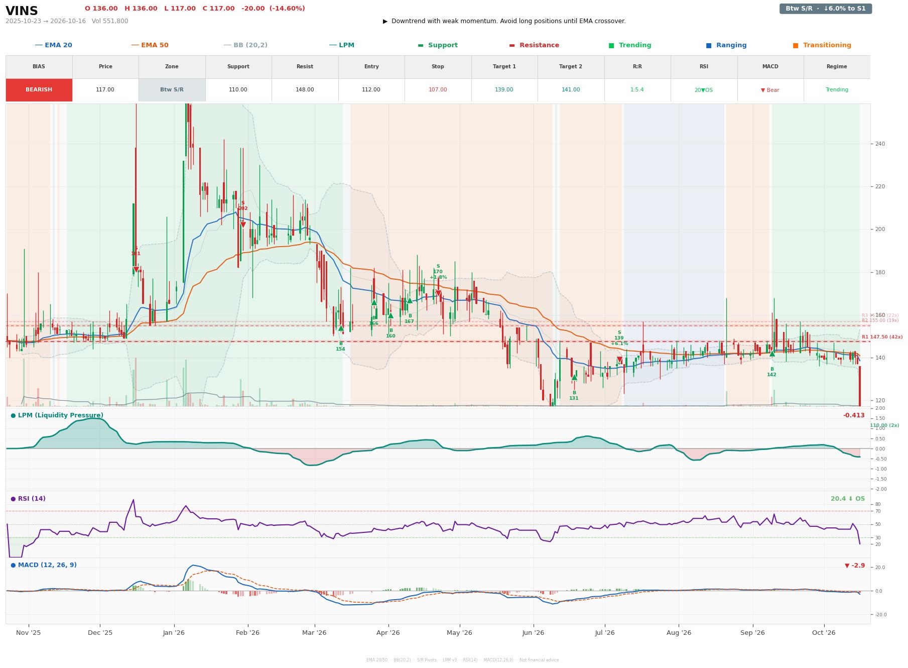 Grafik harga vs LPM VINS