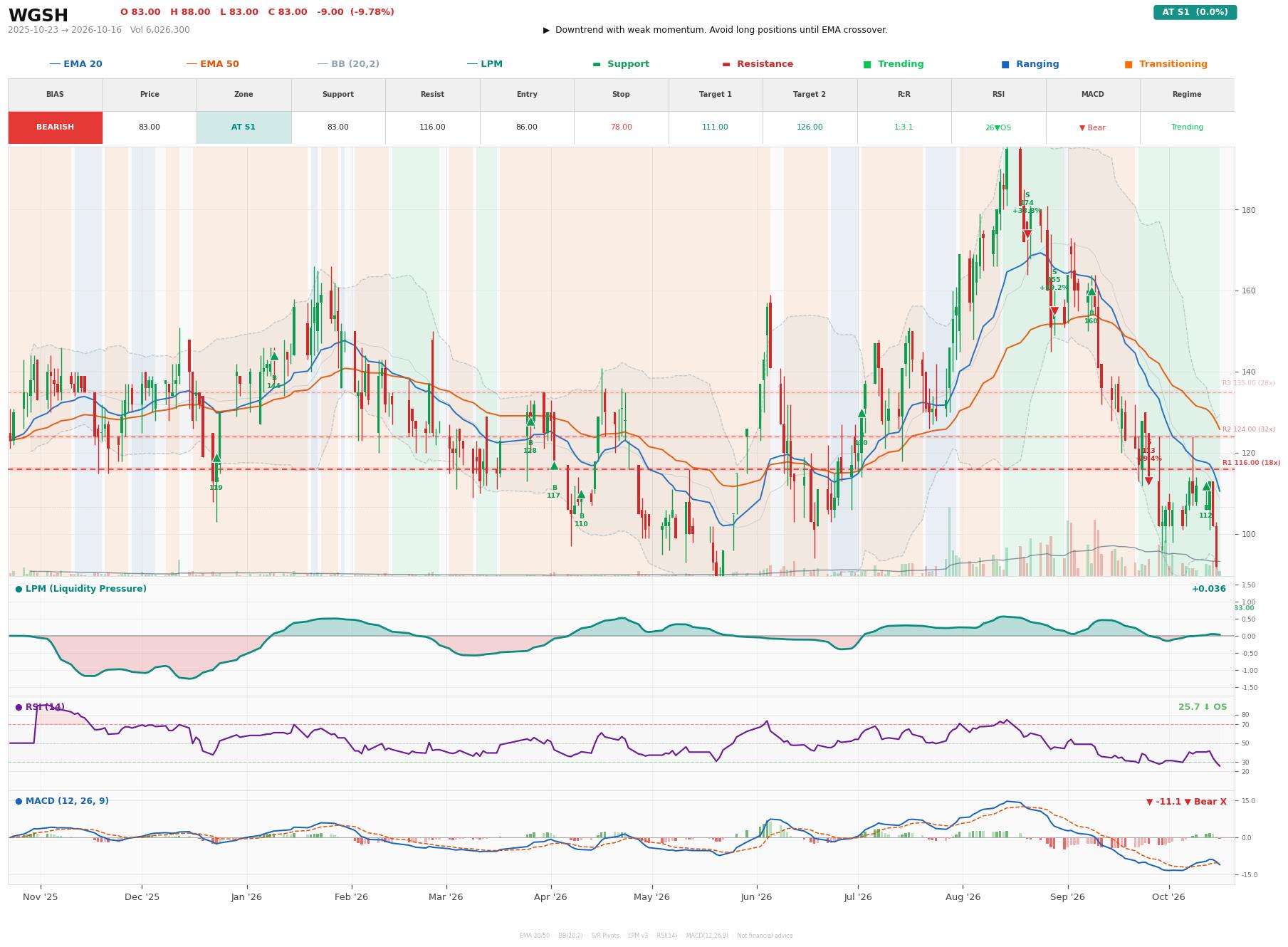 Grafik harga vs LPM WGSH