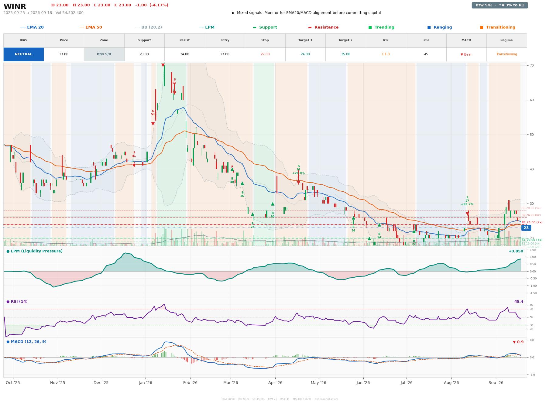 Grafik harga vs LPM WINR