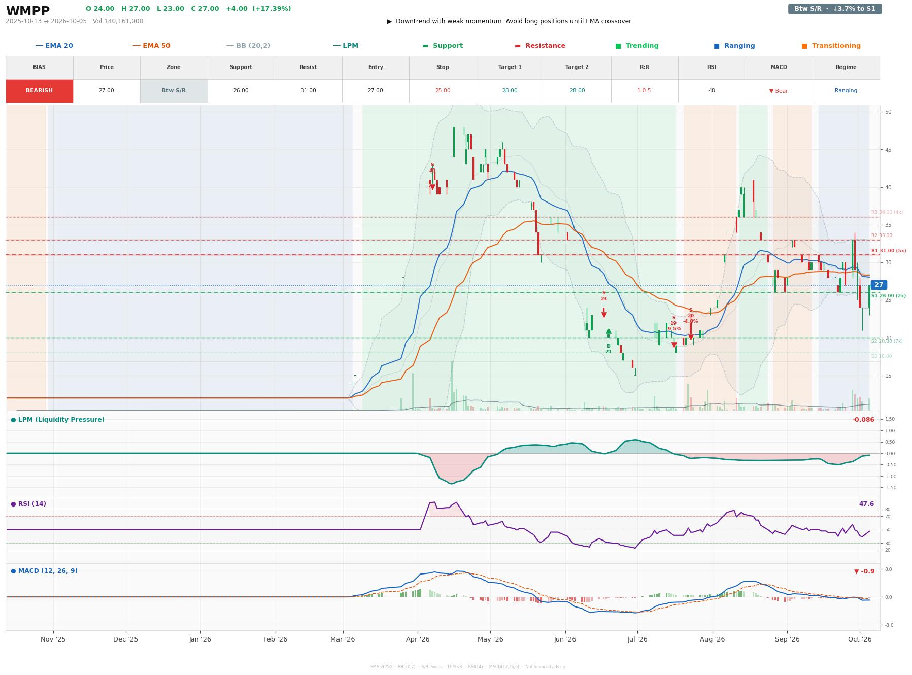 Grafik harga vs LPM WMPP