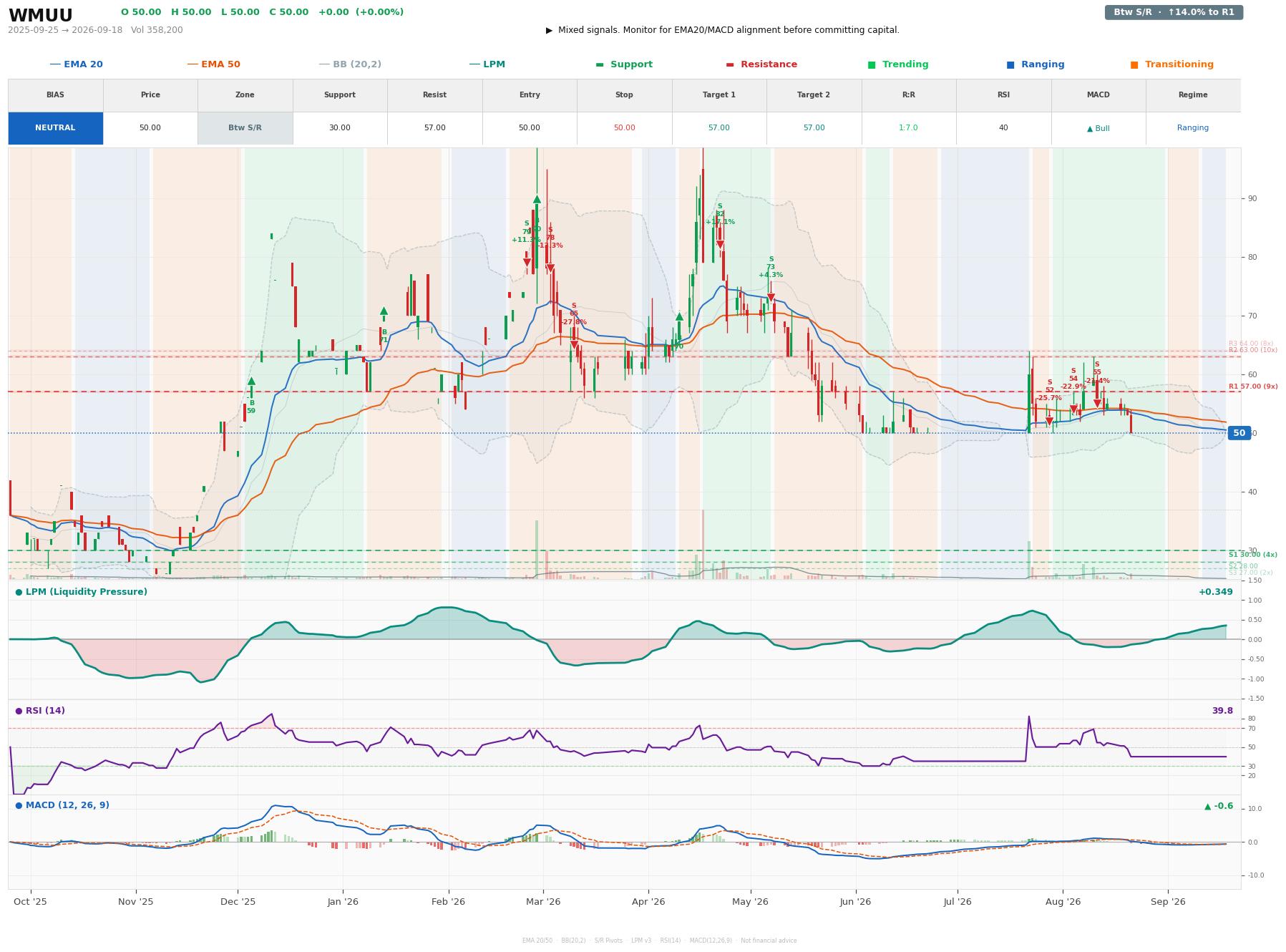 Grafik harga vs LPM WMUU