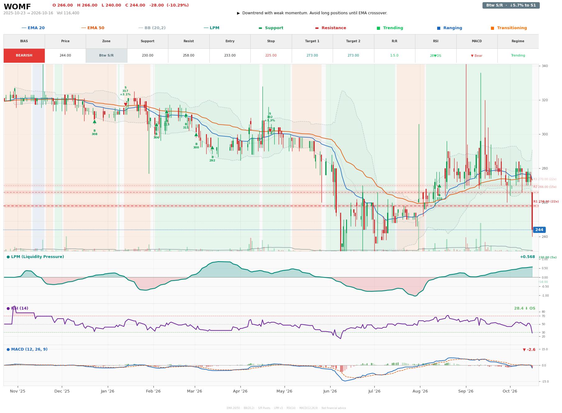 Grafik harga vs LPM WOMF