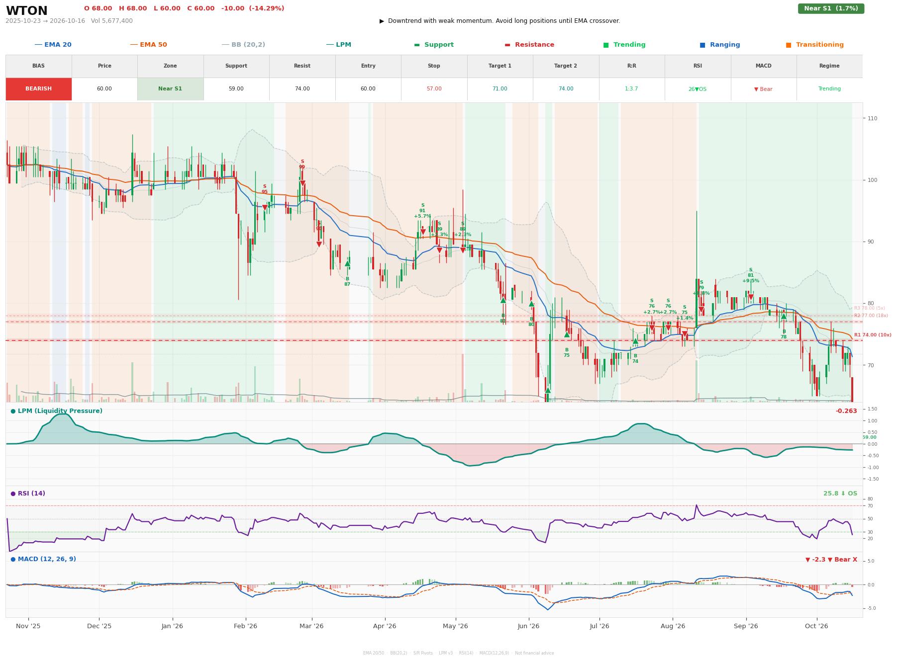 Grafik harga vs LPM WTON