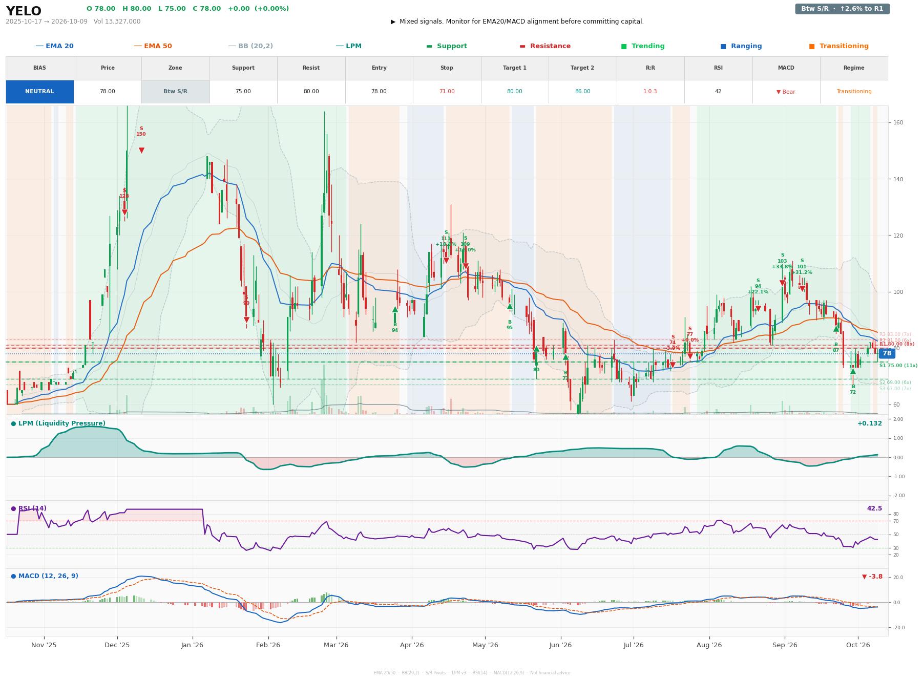 Grafik harga vs LPM YELO