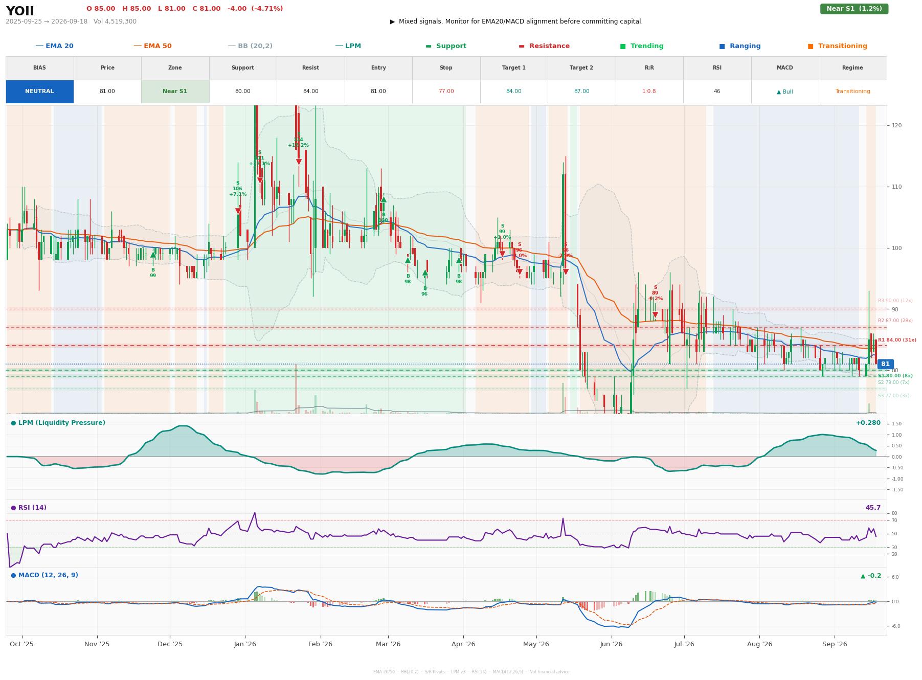 Grafik harga vs LPM YOII