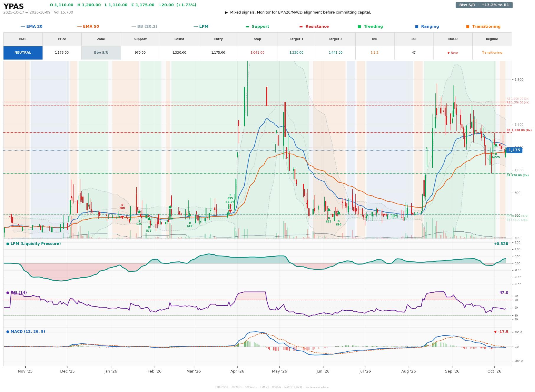 Grafik harga vs LPM YPAS