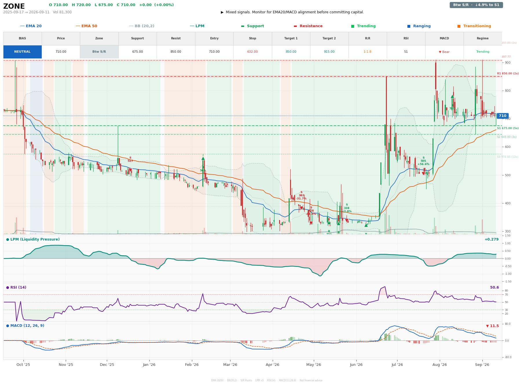 Grafik harga vs LPM ZONE